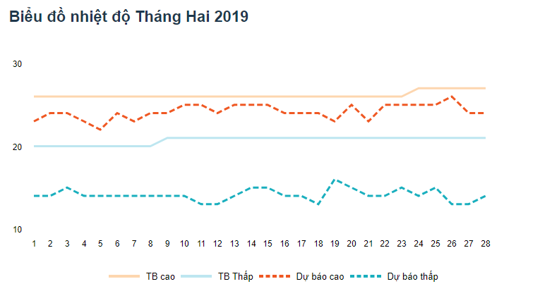 tháng 2 thời tiết đà lạt
