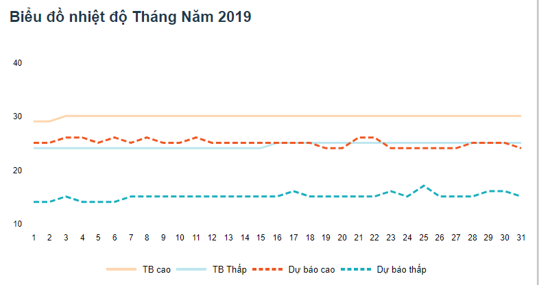 nhiệt độ đà lạt tháng 5 2019