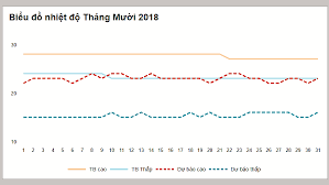 Thời tiết Đà Lạt tháng 10